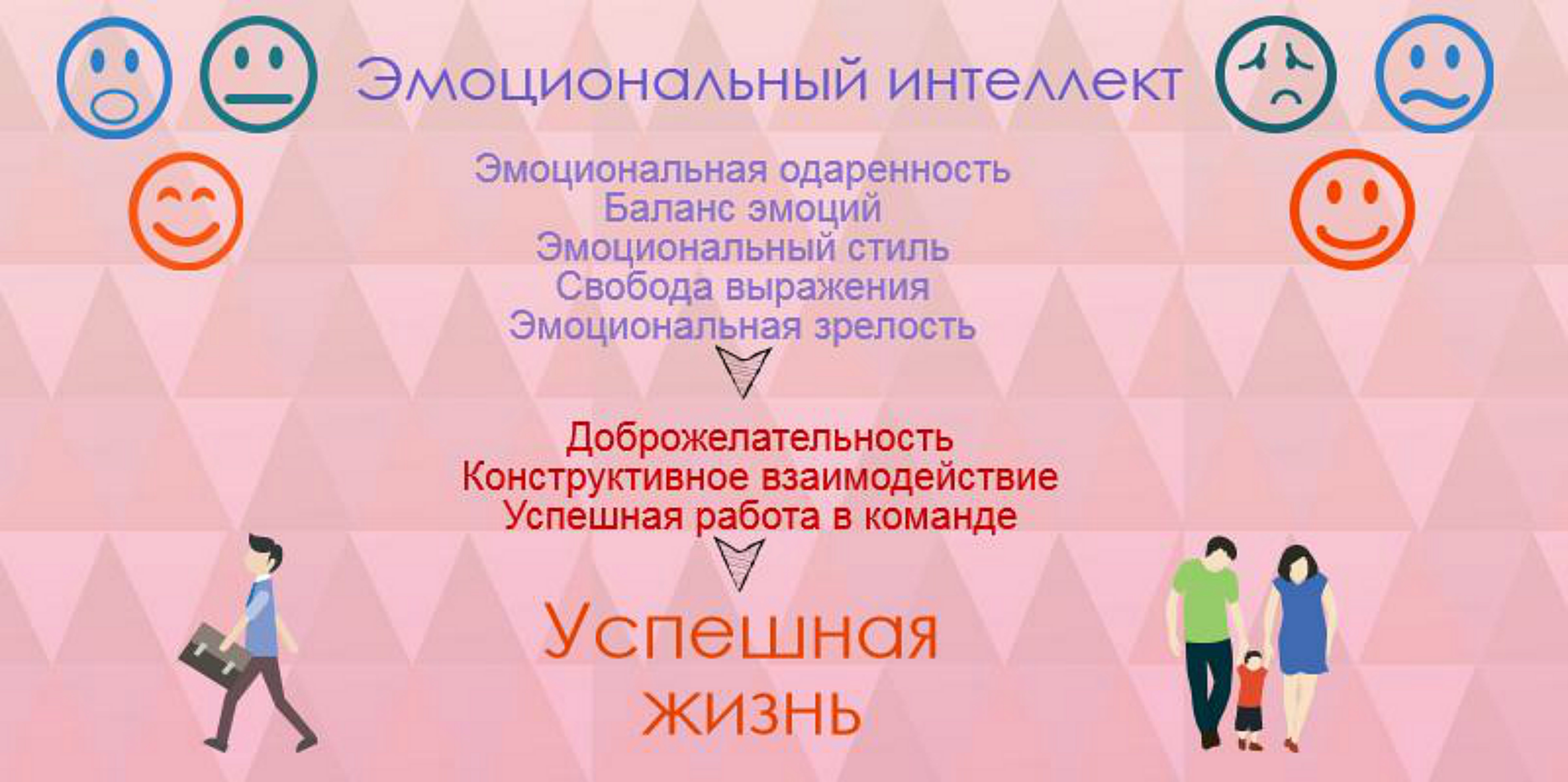 Эмоциональный интеллект и эмоциональная компетентность презентация